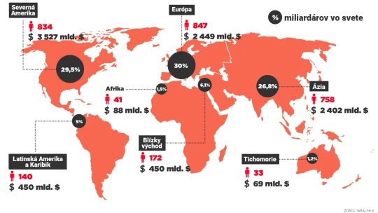 Graf týždňa: Vlani pribudlo 200 dolárových miliardárov, najviac ich má Európa