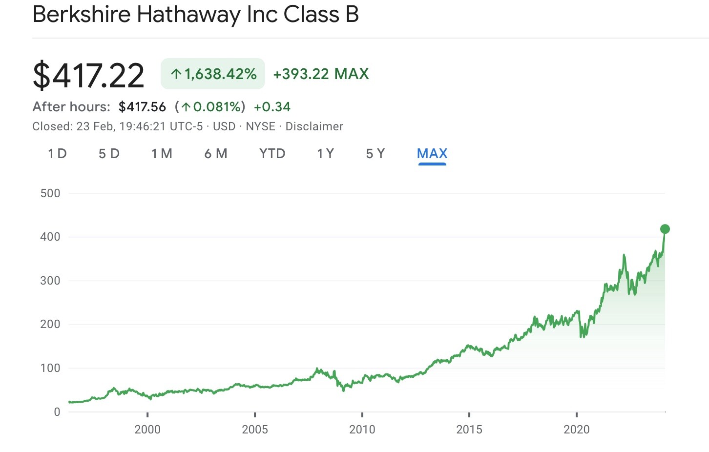 Buffetovi ide karta. Berkshire Hathaway dosiahol rekordný zisk