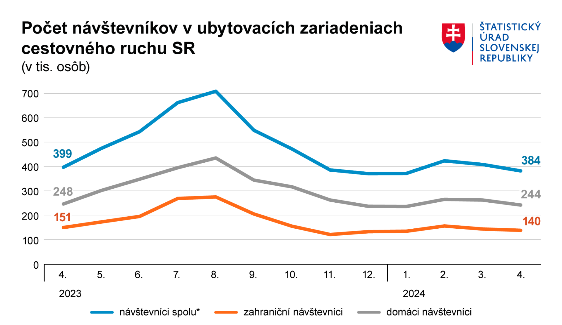 V apríli navštívilo hotely o 4 percentá menej ľudí, môže za to aj Veľká noc v marci