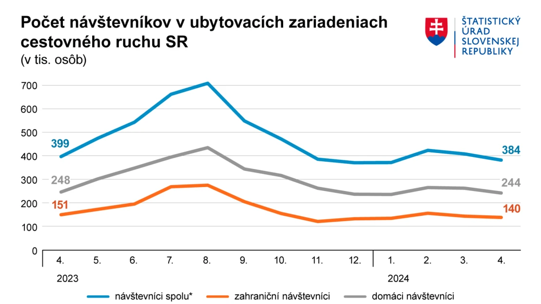 V apríli navštívilo hotely o 4 percentá menej ľudí, môže za to aj Veľká noc v marci