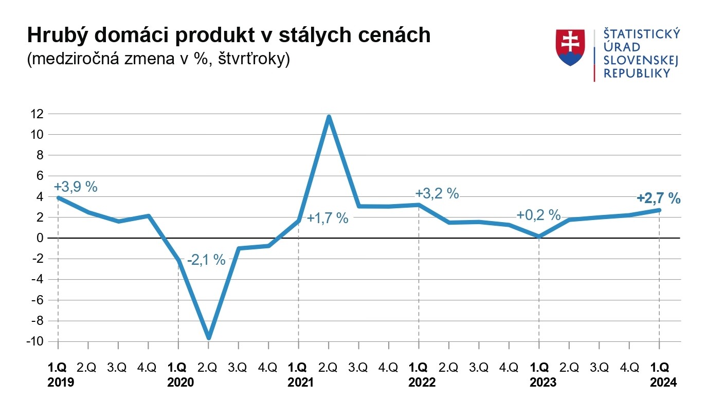 HDP vzrástol najviac za posledné dva roky. Za 1. štvrťrok stúpol o 2,7 percenta