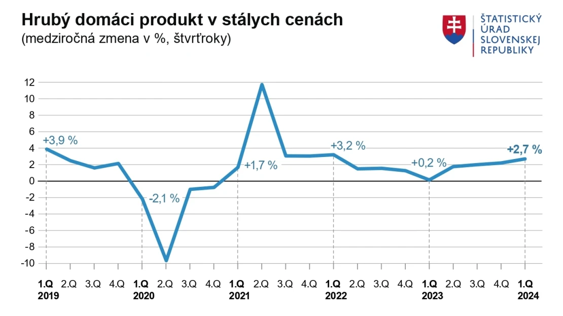 HDP vzrástol najviac za posledné dva roky. Za 1. štvrťrok stúpol o 2,7 percenta