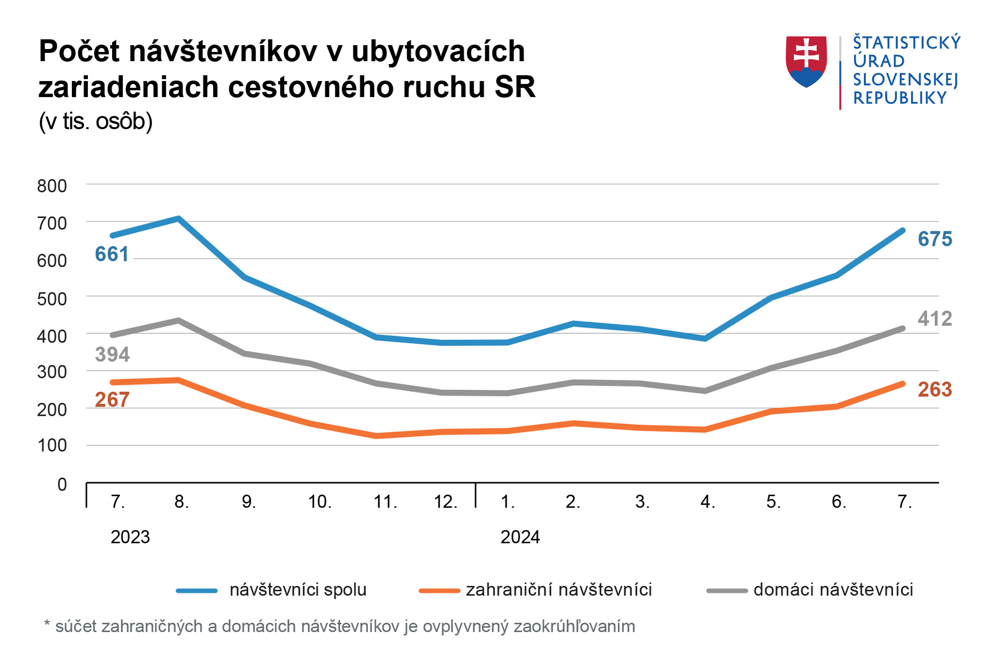 Návštevnosť hotelov a penziónov v júli medziročne stúpla o 2,1 percenta