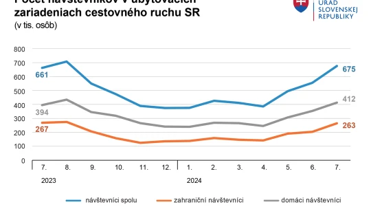 Návštevnosť hotelov a penziónov v júli medziročne stúpla o 2,1 percenta