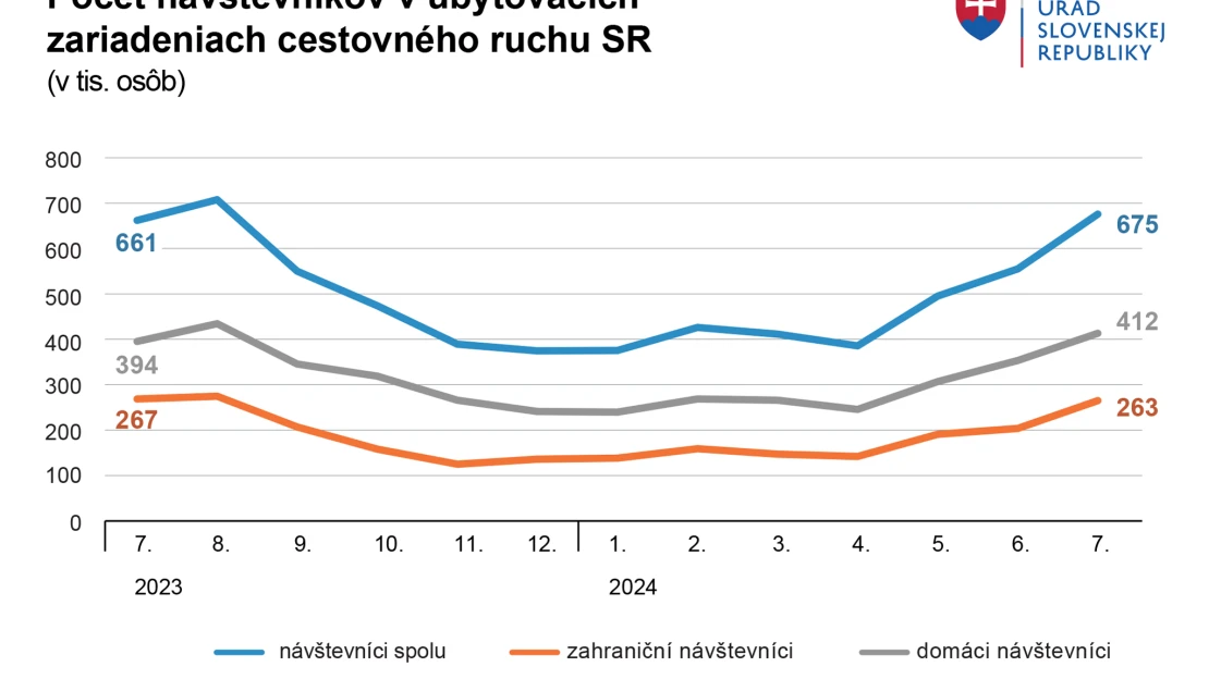 Návštevnosť hotelov a penziónov v júli medziročne stúpla o 2,1 percenta