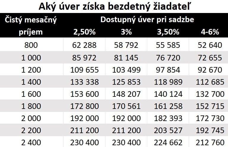 Tabuľka ukazuje, na aký úver dosiahne bezdetný žiadateľ. 