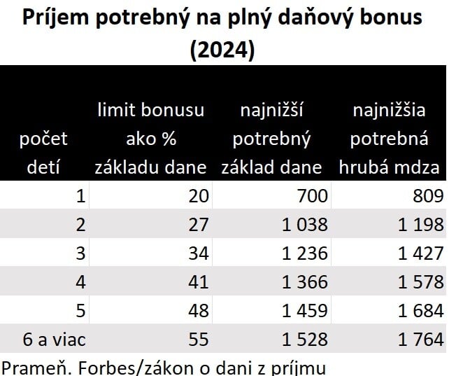 Tabuľka zobrazuje nárok na daňový bonus v roku 2024