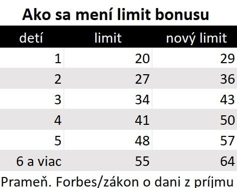 Tabuľka zobrazuje rozdiel v nároku na daňový bonus v rokoch 2024 a 2025