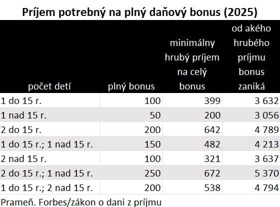 Tabuľka ukazuje hranice pre daňový bonus 2025