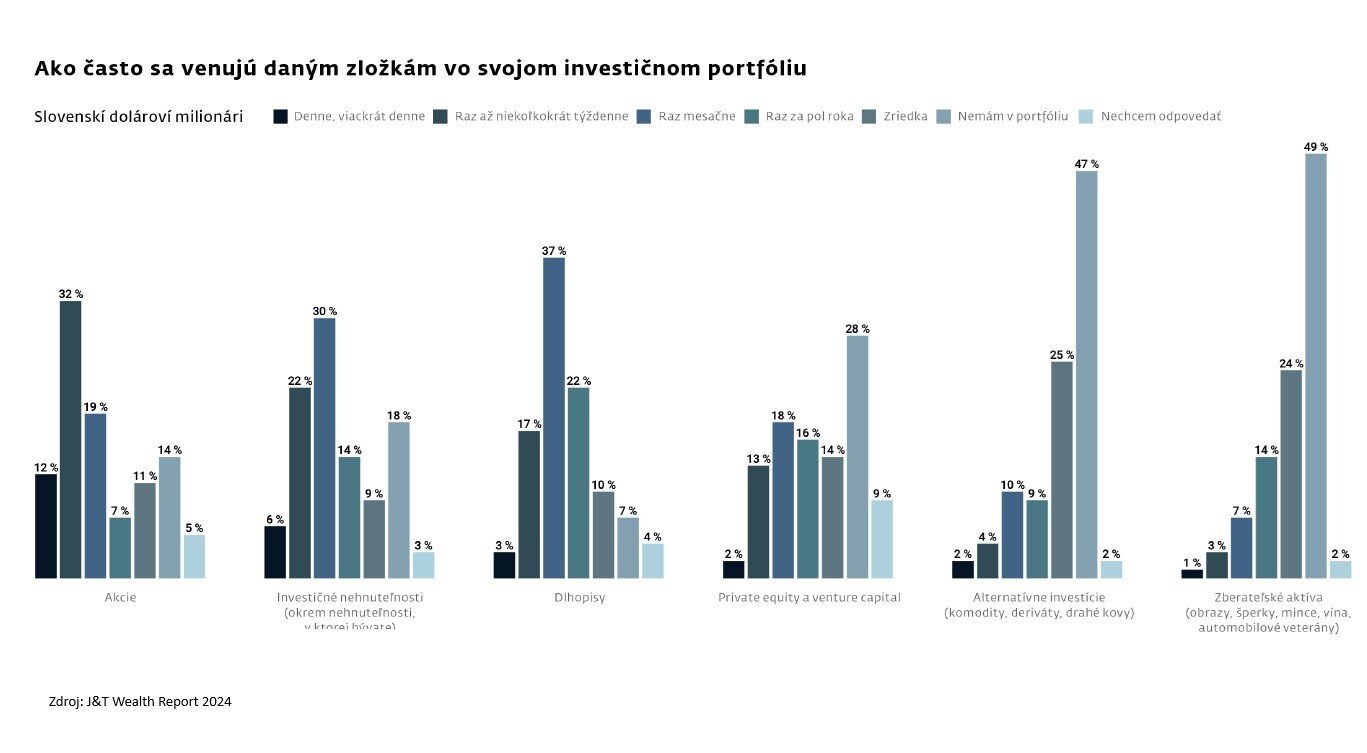 Koľko času venujú milionári investičným aktívam