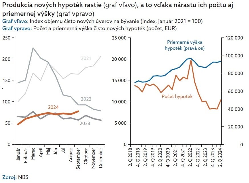 Graf zobrazuje vývoj hypoték. 