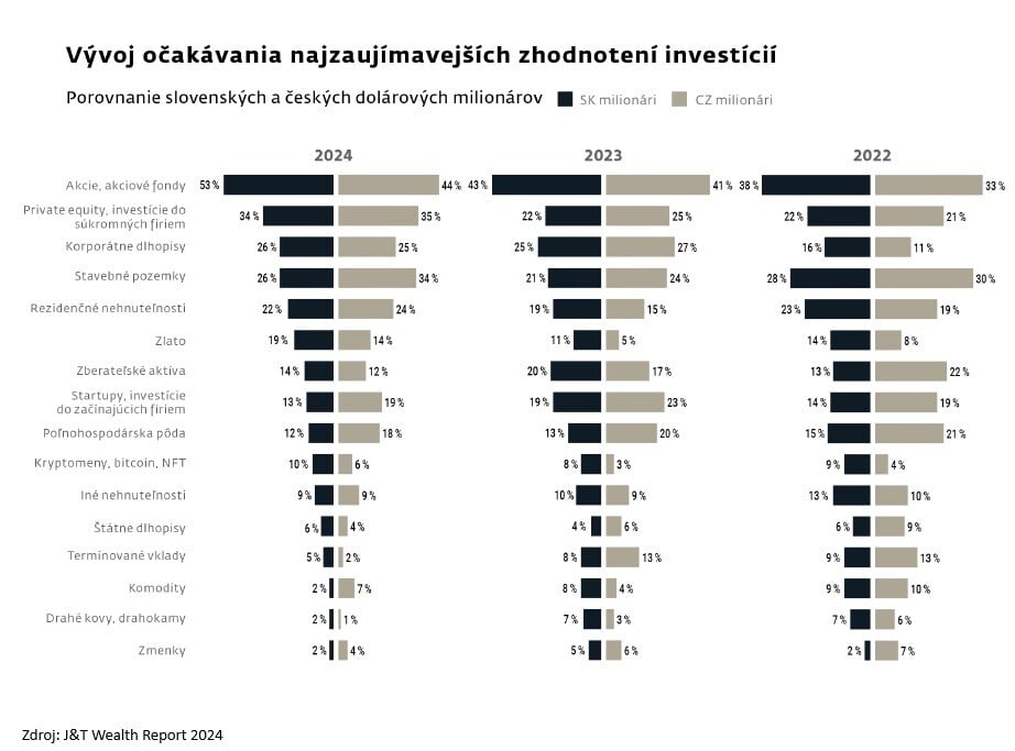 Atraktivita investičných nástrojov