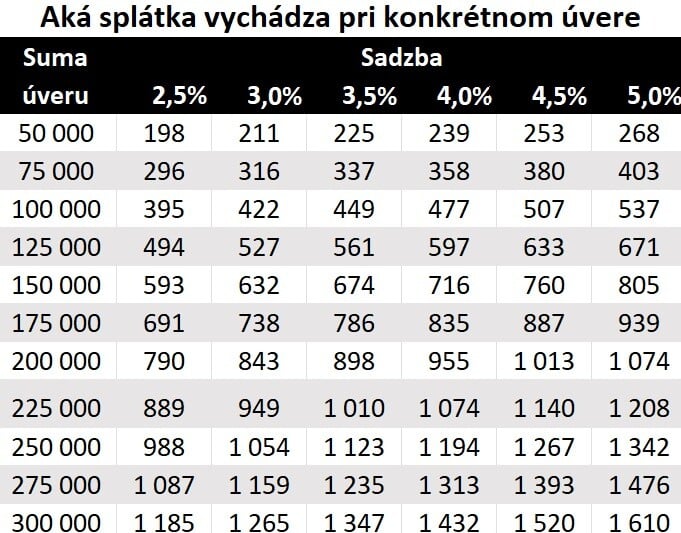 Tabuľka zobrazuje, akú splátku bude mať žiadateľ pri konkrétnej sadzbe.