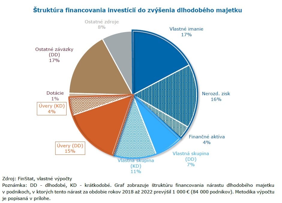 Zdroje financovania podnikov.