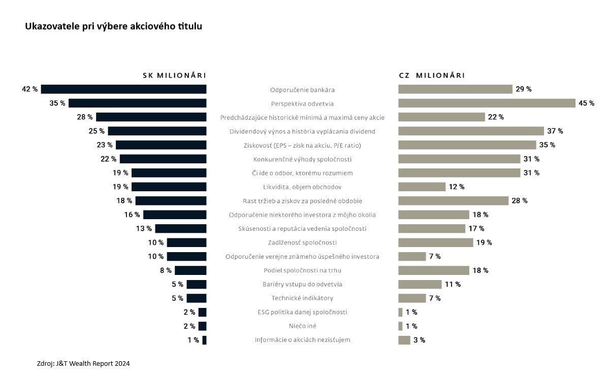 Podľa čoho vyberajú milionári akcie. 