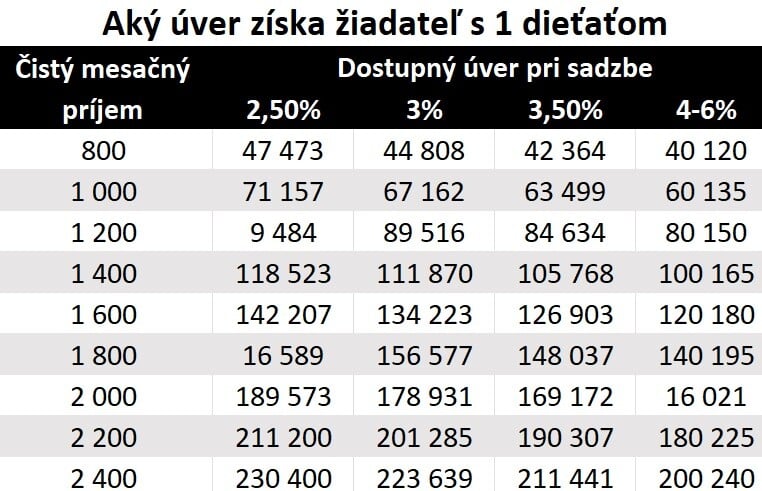 Tabuľka zobrazuje, na aký úver dosiahne klient s jedným dieťaťom.