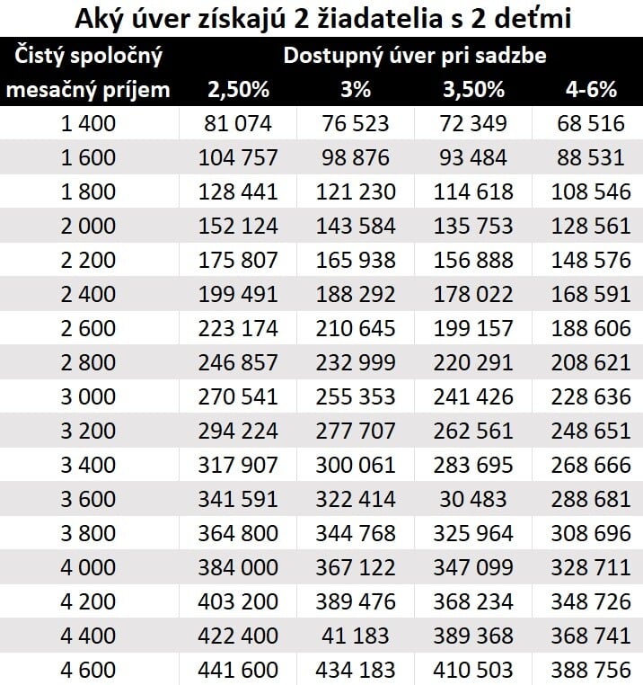 Tabuľka zobrazuje, na aký úver dosiahnu dvaja žiadatelia s dvoma deťmi.