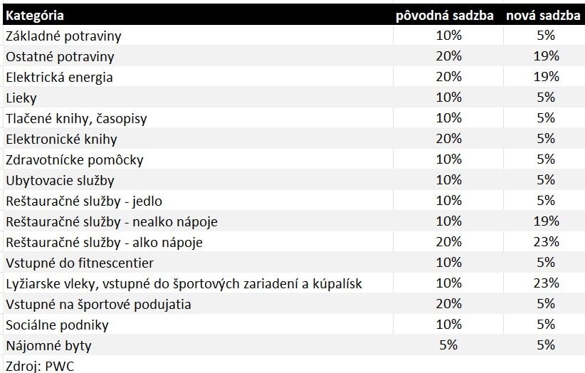 Nové sadzby DPH