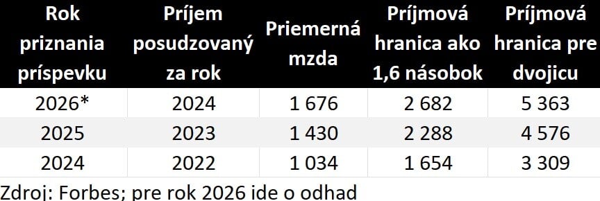 Aká je príjmová hranica pre štátnu pomoc.