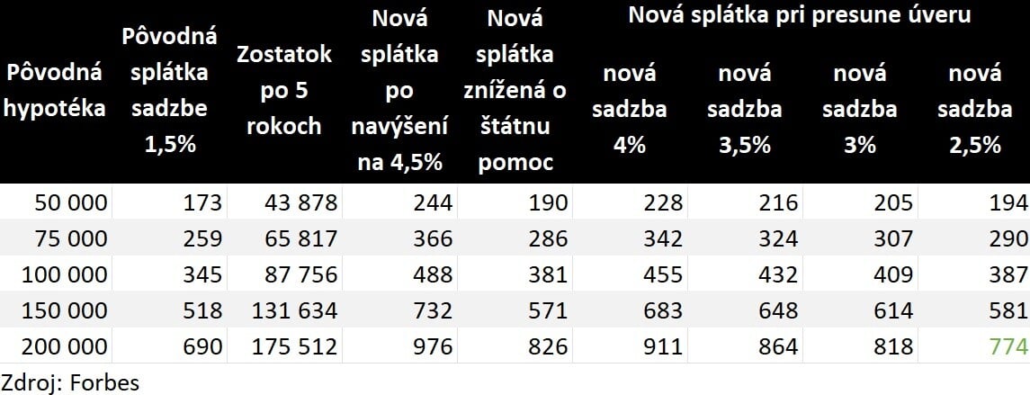 Tabuľka ukazuje, či je výhodnejšie presunúť sa do lacnejšej banky.