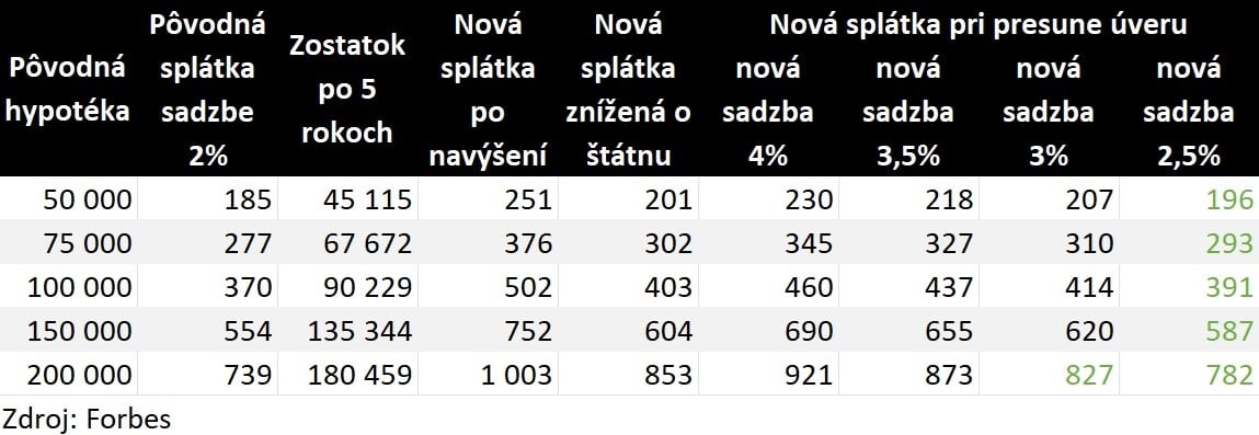 Tabuľka ukazuje, či je výhodnejšie presunúť sa do lacnejšej banky.