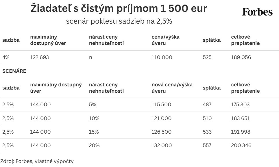 Oplatí sa čakať na výhodnejšie sadzby