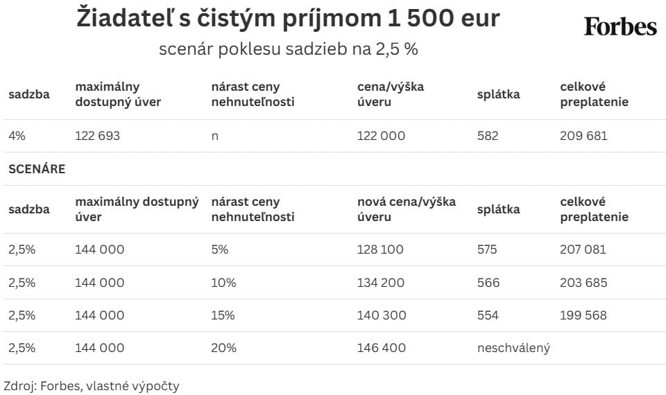 Oplatí sa čakať na výhodnejšie sadzby