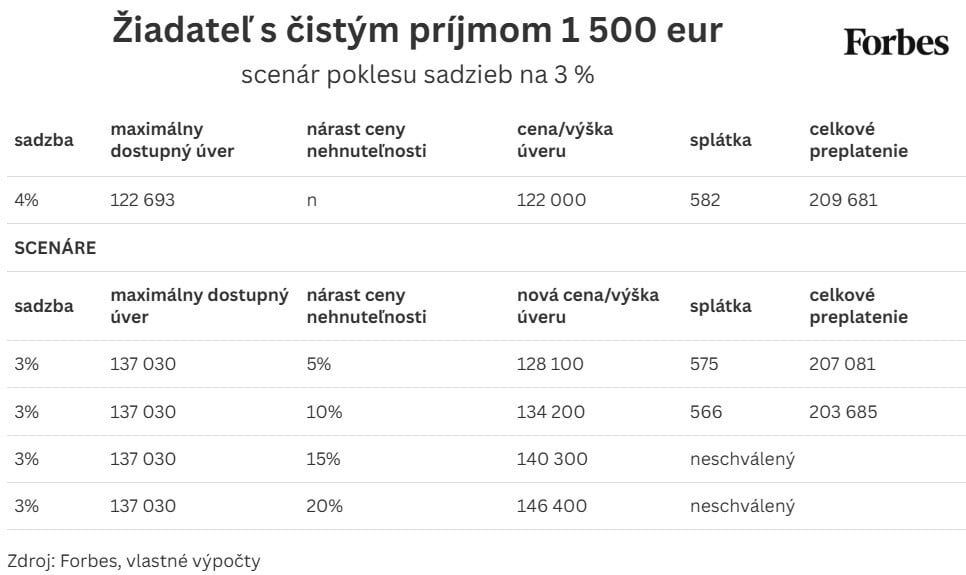 Oplatí sa čakať na výhodnejšie sadzby