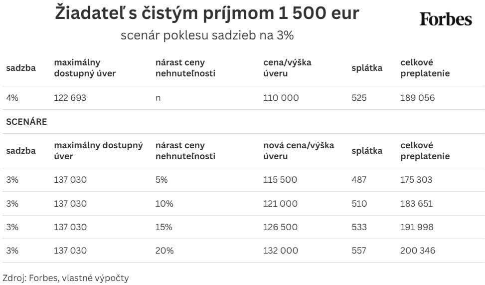 Oplatí sa čakať na výhodnejšie sadzby