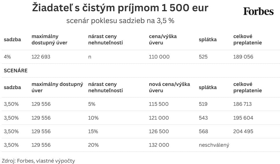 Oplatí sa čakať na výhodnejšie sadzby