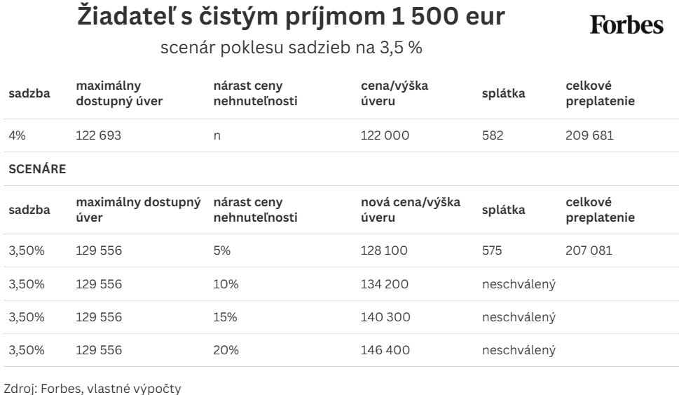 Oplatí sa čakať na výhodnejšie sadzby