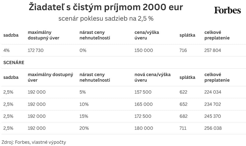 Oplatí sa čakať na výhodnejšie sadzby