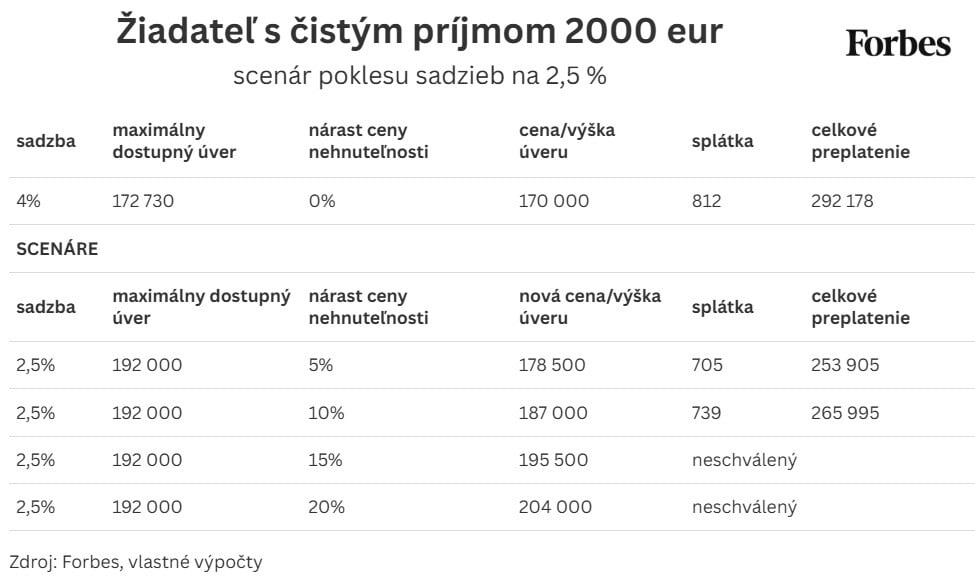 Oplatí sa čakať na výhodnejšie sadzby