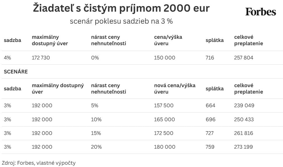 Oplatí sa čakať na výhodnejšie sadzby