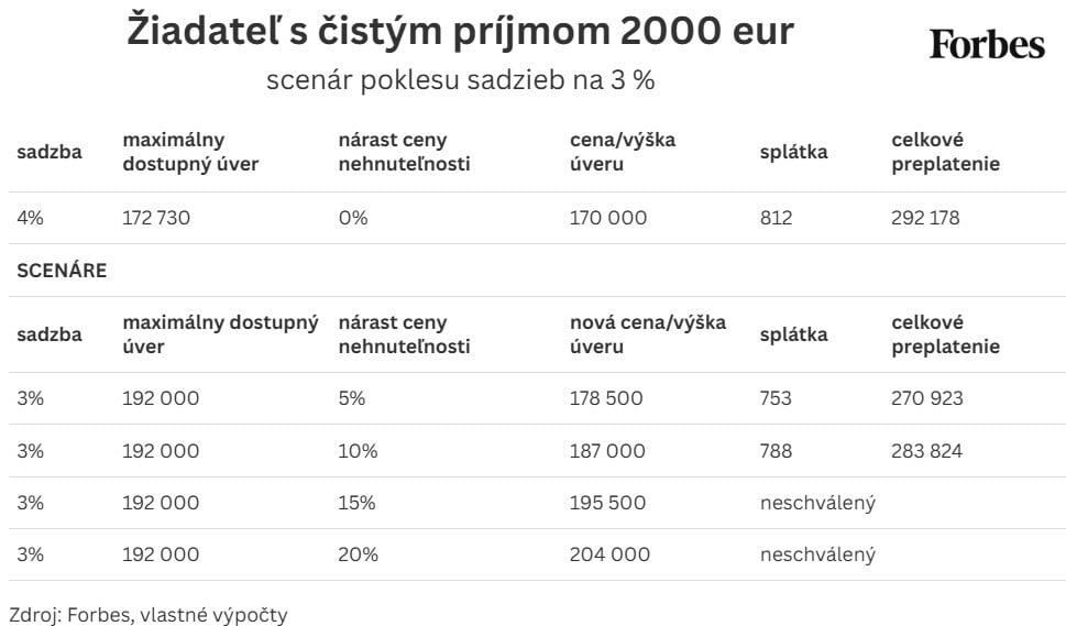 Oplatí sa čakať na výhodnejšie sadzby