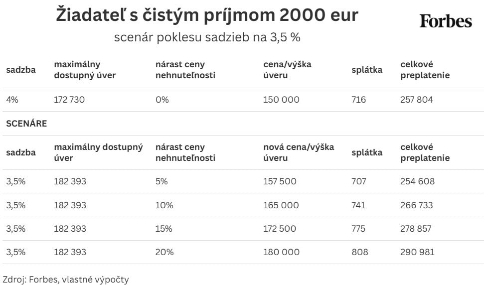 Oplatí sa čakať na výhodnejšie sadzby