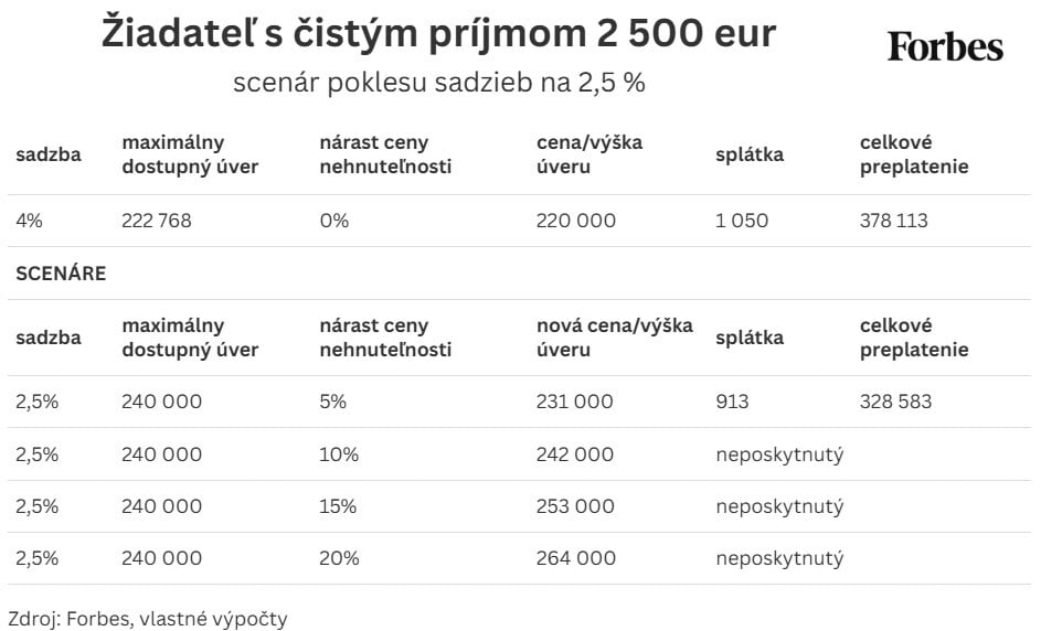 Oplatí sa čakať na výhodnejšie sadzby