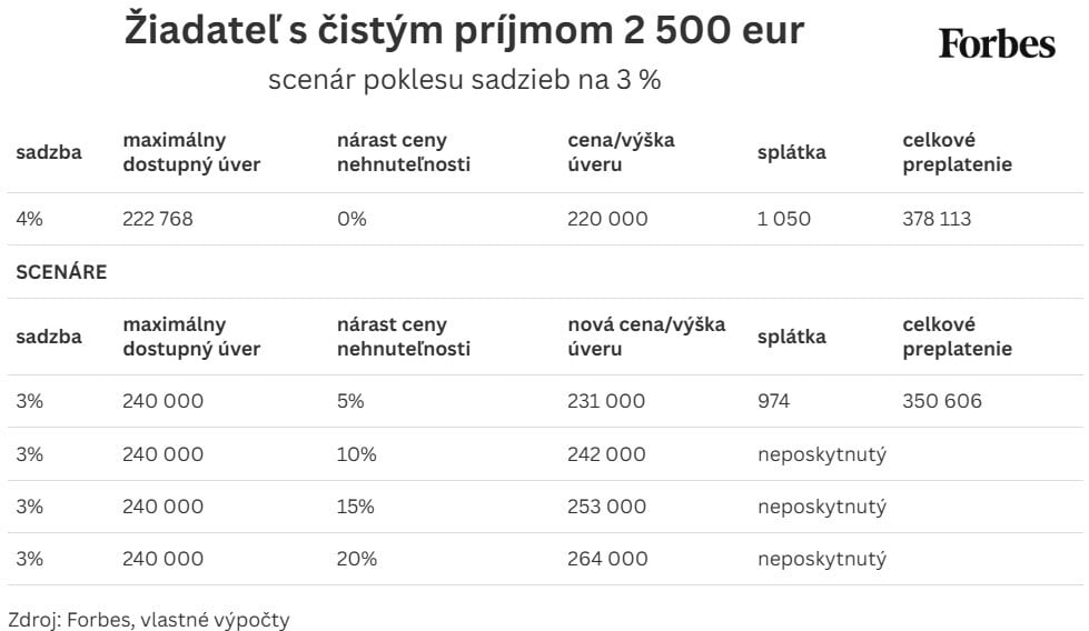 Oplatí sa čakať na výhodnejšie sadzby