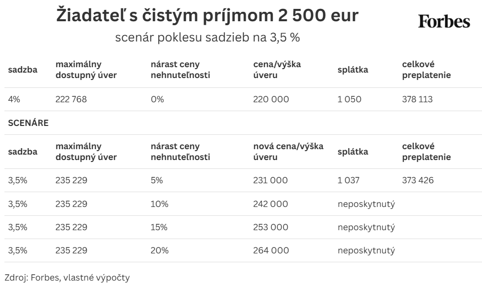 Oplatí sa čakať na výhodnejšie sadzby