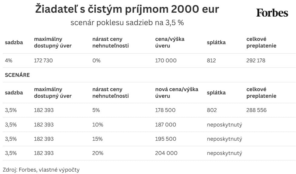 Oplatí sa čakať na výhodnejšie sadzby