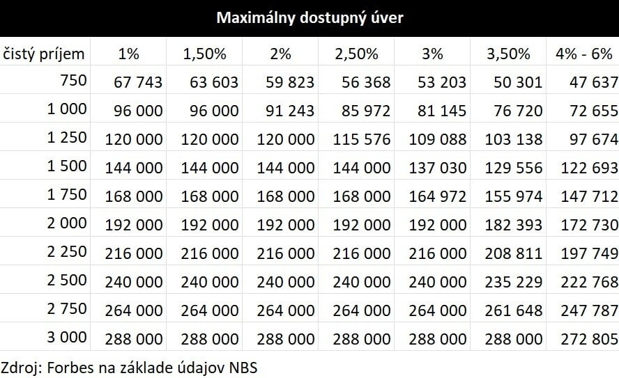 Maximálny dostupný úver podľa príjmu.