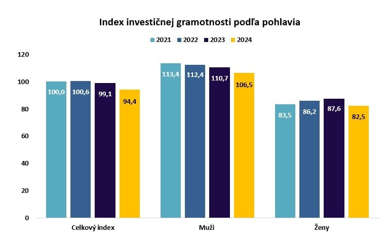 Investičná gramotnosť podľa pohlavia