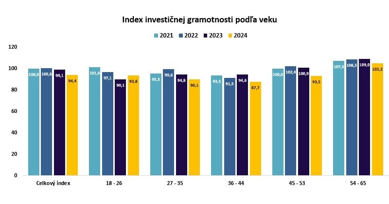 Investičná gramotnosť podľa veku