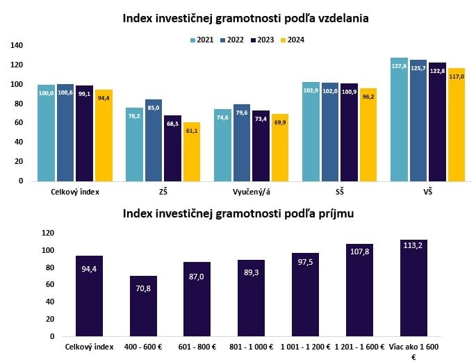 Investičná gramotnosť podľa vzdelania