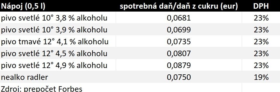 Vplyv dane na cenu nápojov