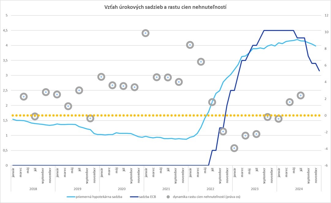 Vzťah úrokových sadzieb a rastu cien nehnuteľností