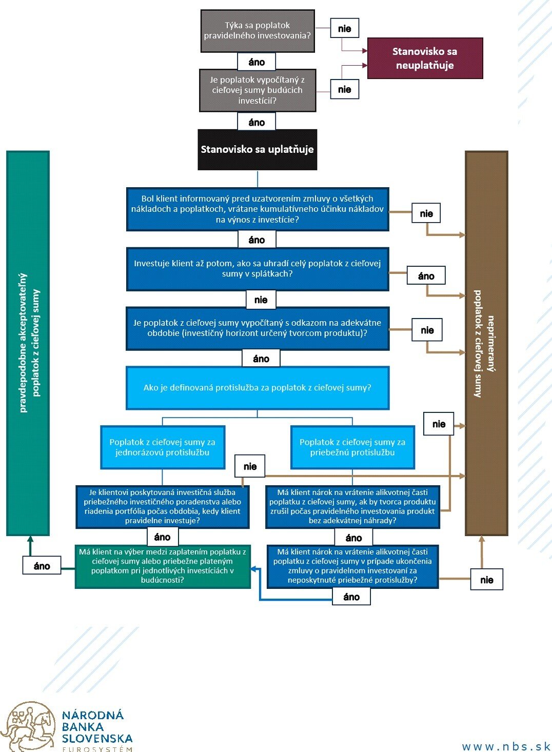 Diagram. Rozhodovací strom NBS o nastavení poplatkov. 