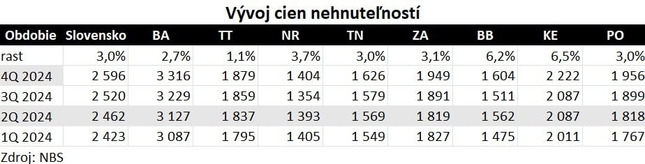 Tabuľka. Vývoj cien nehnuteľností. 