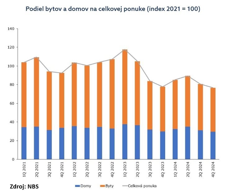 Podiel bytov a domov v ponuke - graf.