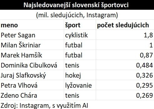 Najsledovanejší slovenskí športovci - tabuľka.